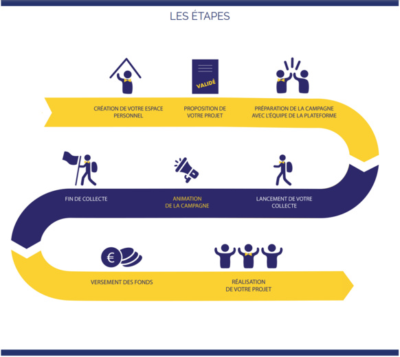 Infographie "Les étapes de la Trousse à projets" : comment ça marche ?