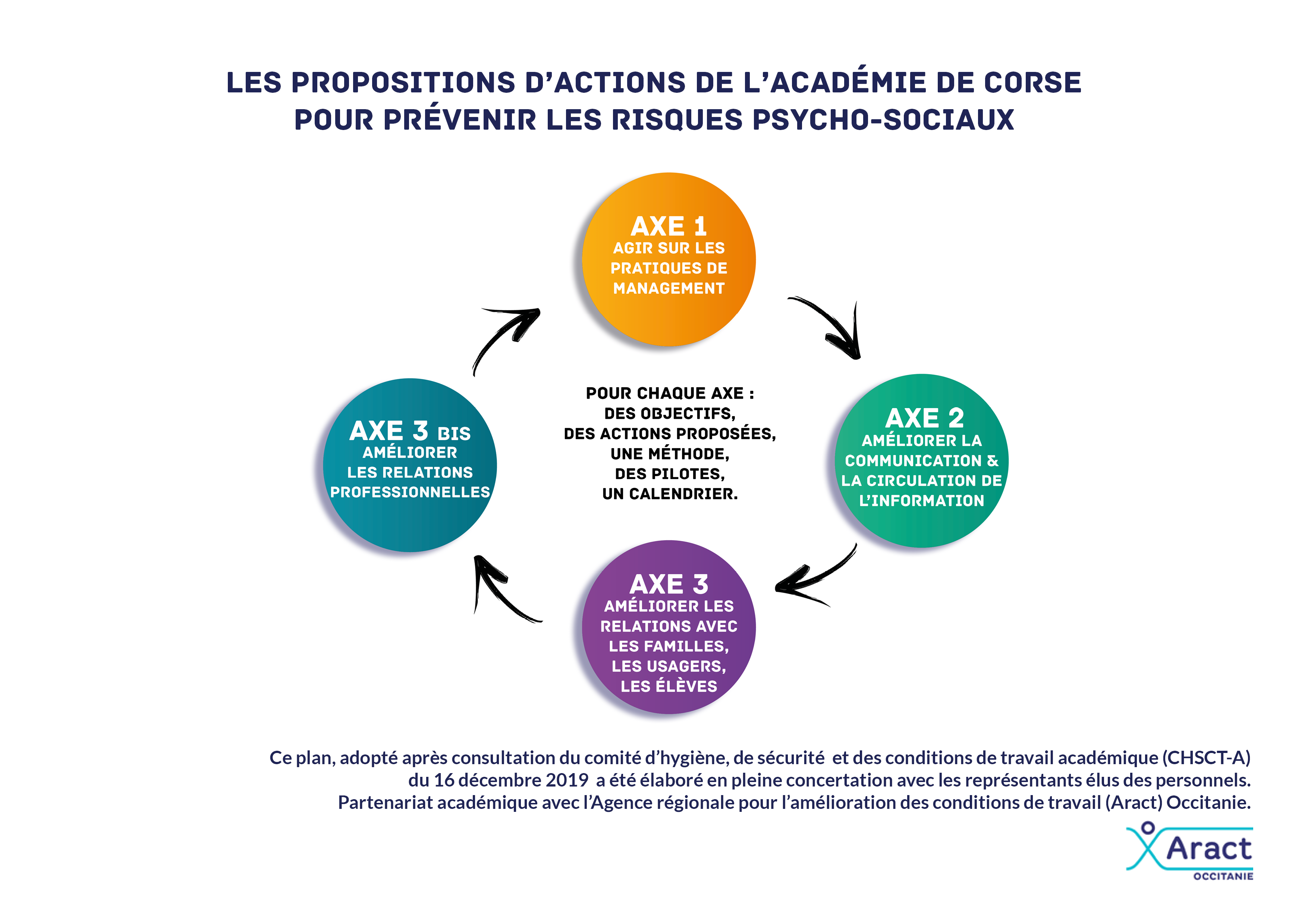 Axes du plan académique de lutte contre les RPS