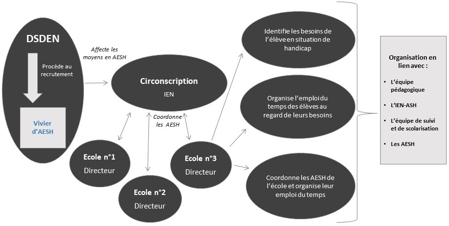 Coordination des AESH - Second degré