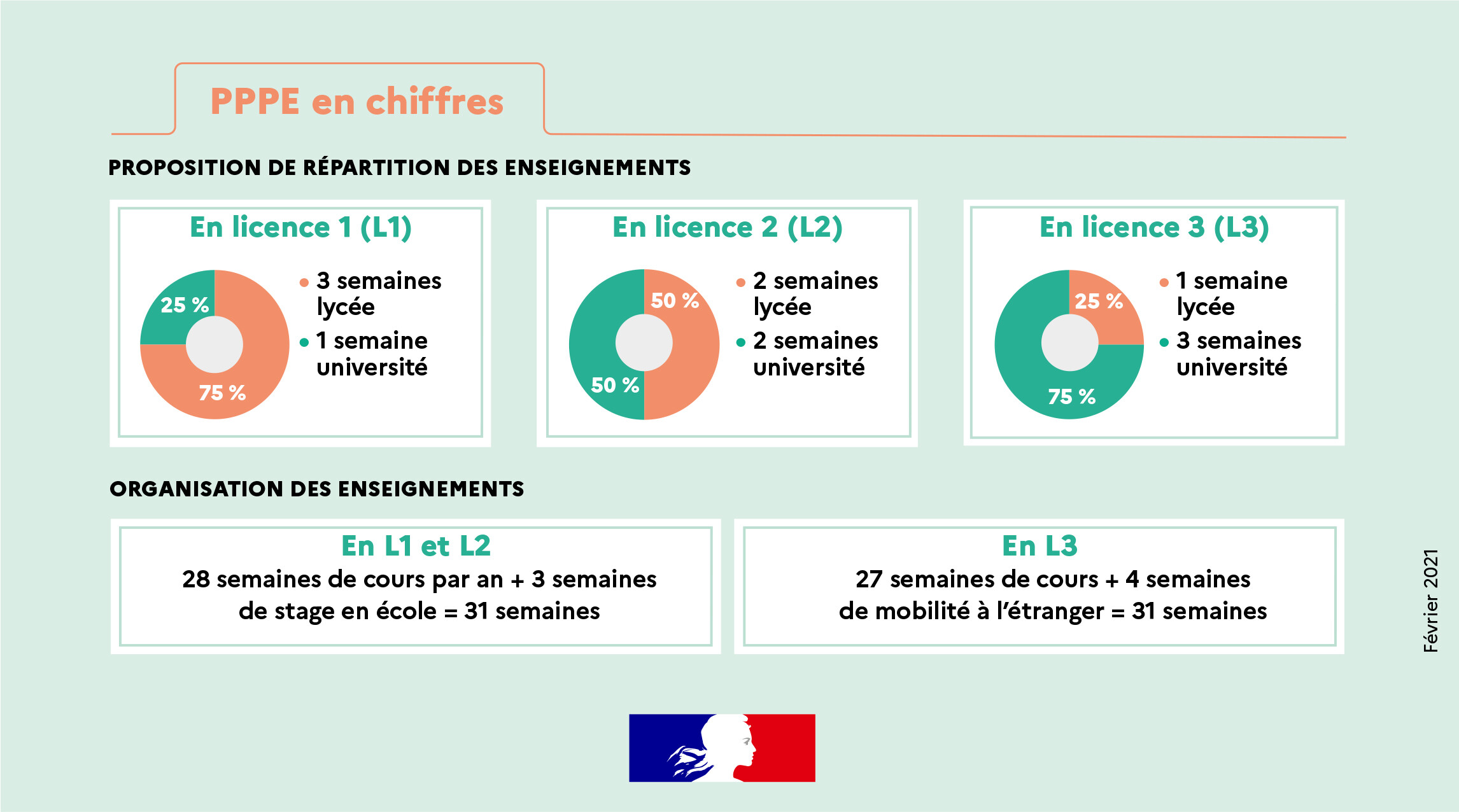 Le PPPE en chiffres