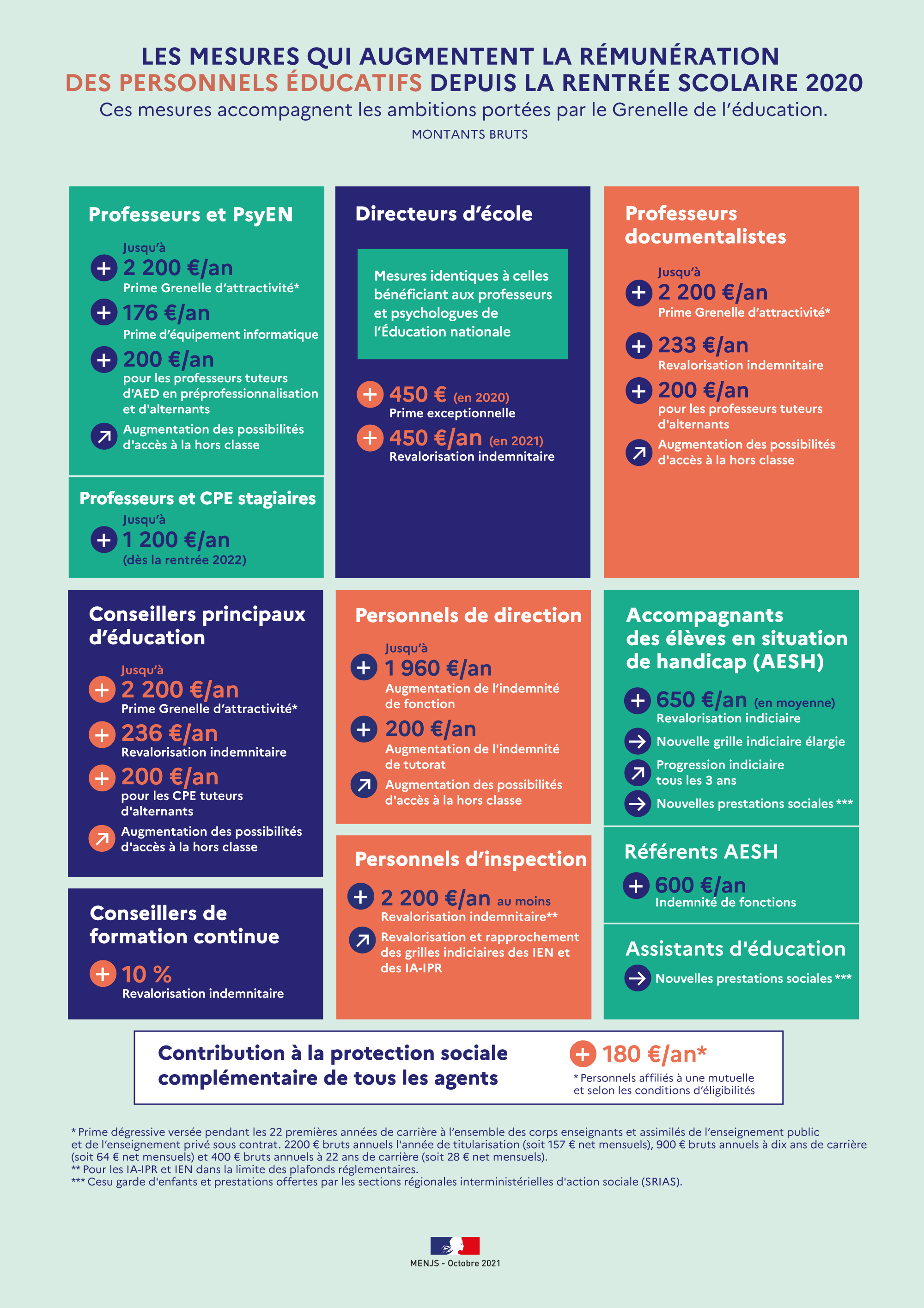 Infographie - Revalorisation