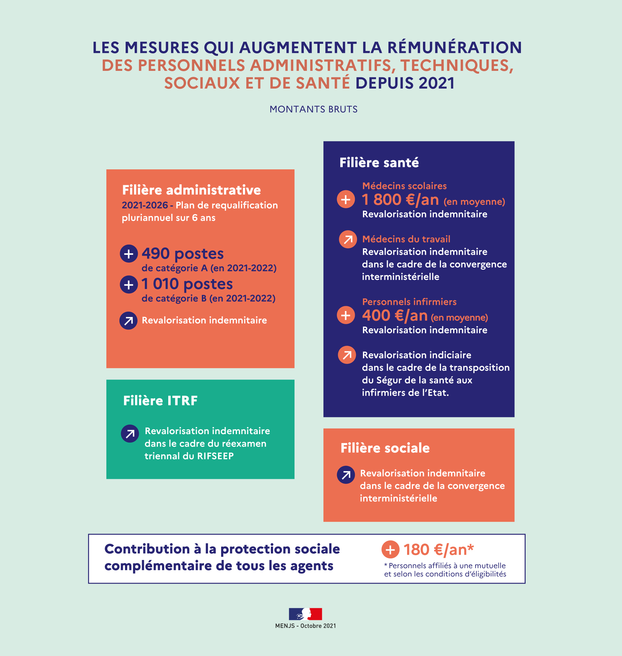 Infographie - Revalorisation 2