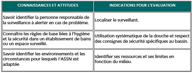 L’évaluation du savoir nager en toute sécurité : parcours et connaissances