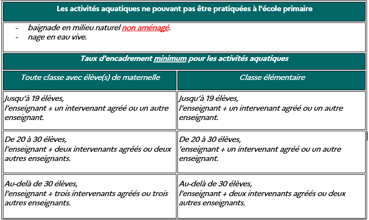 Tableau - Surveillance des activités aquatiques