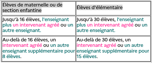 Tableau - Taux d'encadrement