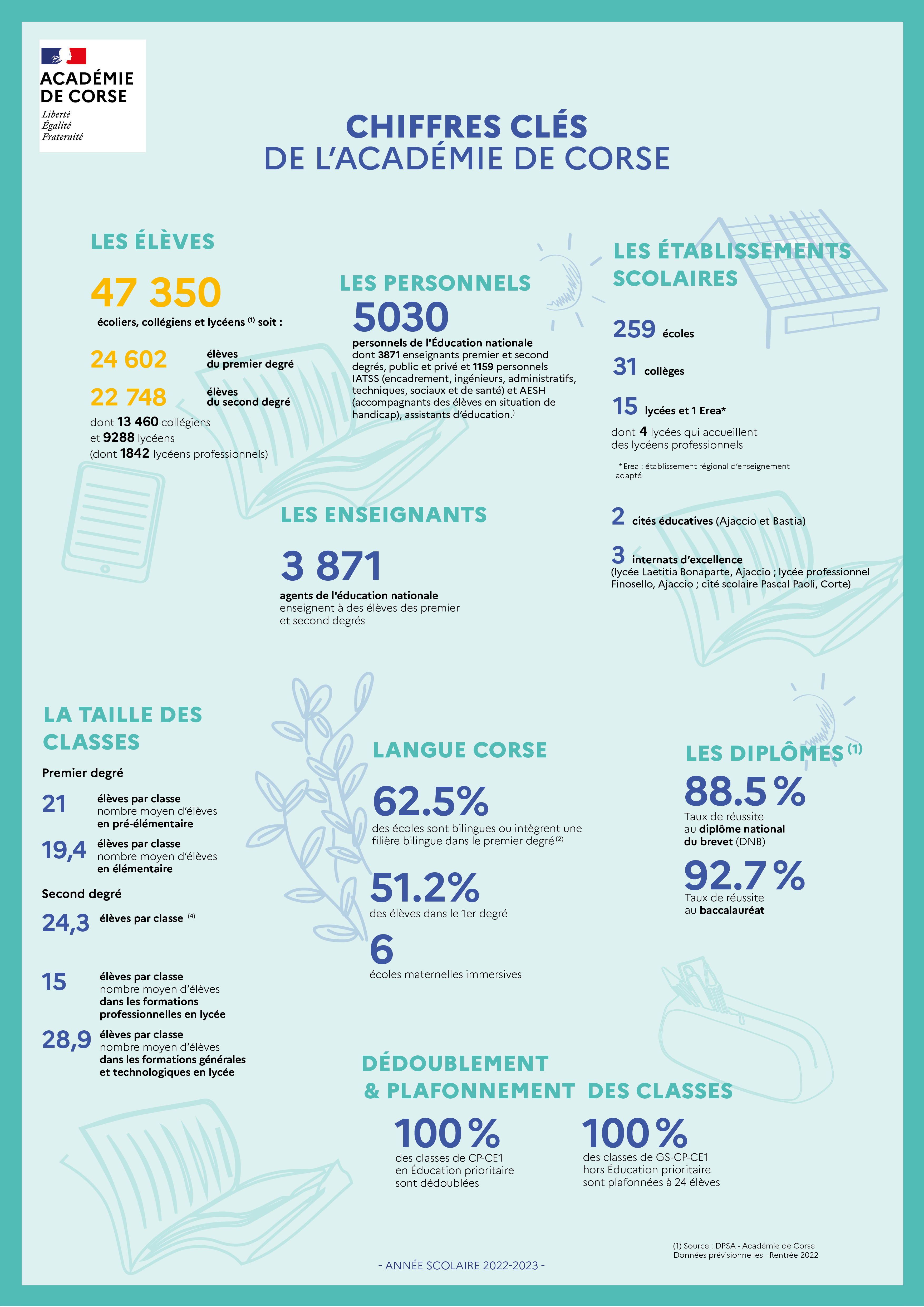 Infographie les chiffres clés de la rentrée 2022