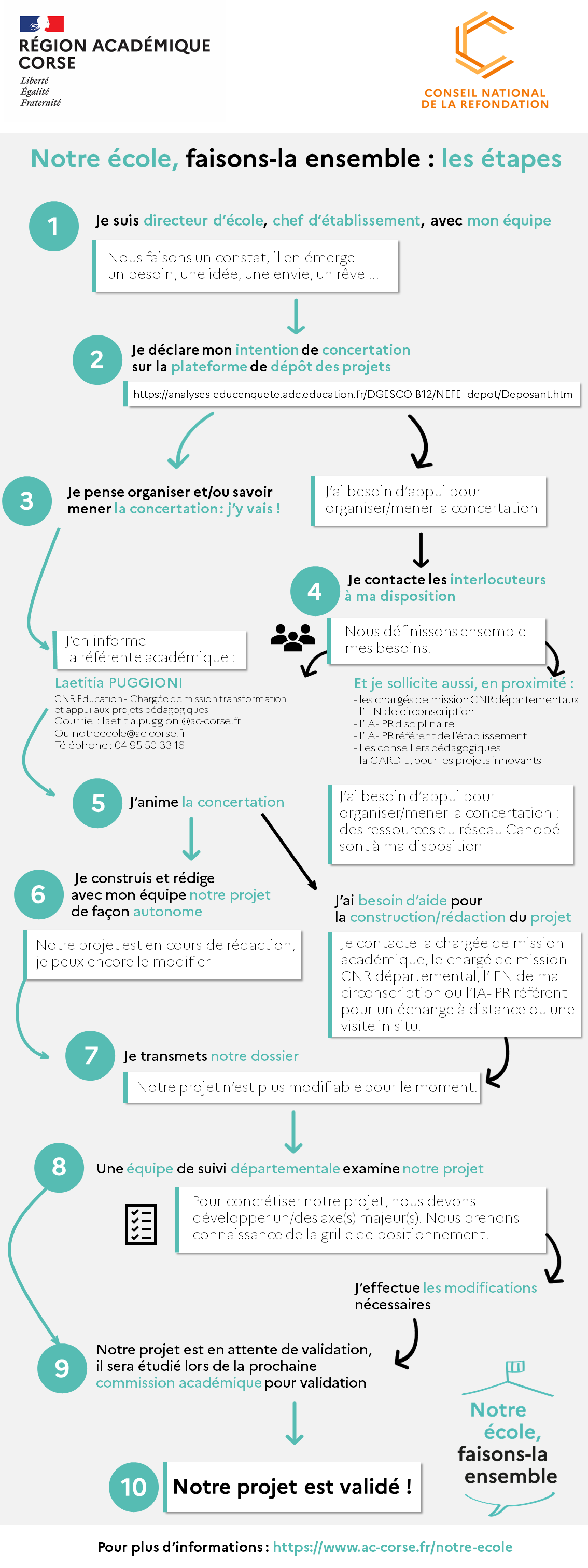 Infographie - Notre École, faisons-la ensemble_Les étapes